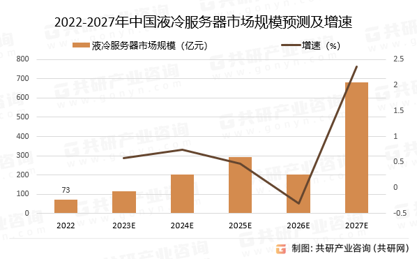 2022-2027年中国液冷服务器市场规模预测及增速