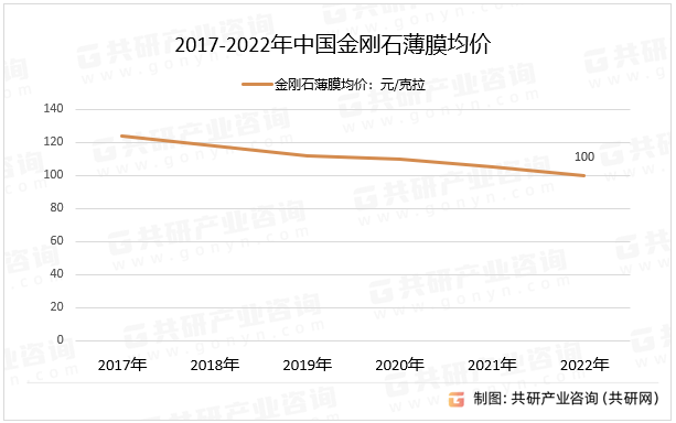 2017-2022年中国金刚石薄膜均价