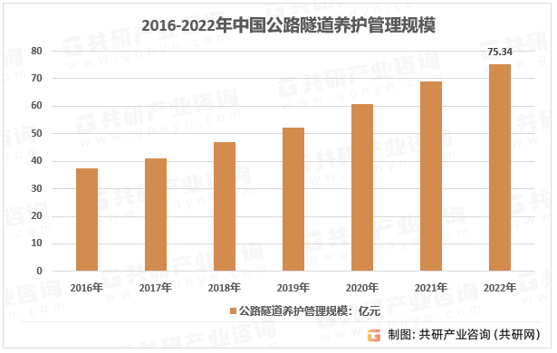 2016-2022年中国公路隧道养护管理规模