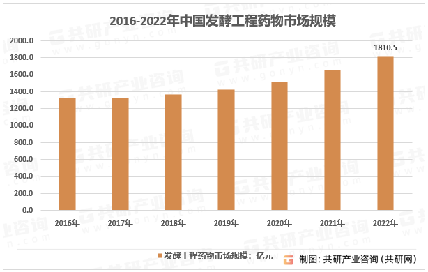 2016-2022年中国发酵工程药物市场规模