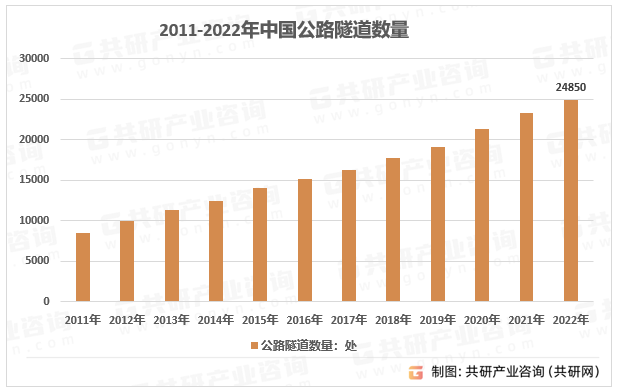 2011-2022年中国公路隧道数量