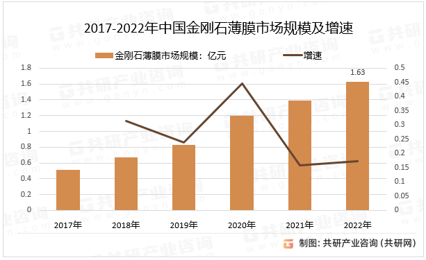 2017-2022年中国金刚石薄膜市场规模及增速