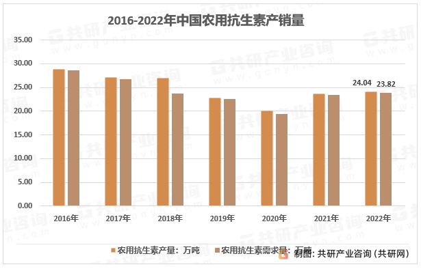 2016-2022年中国农用抗生素产销量