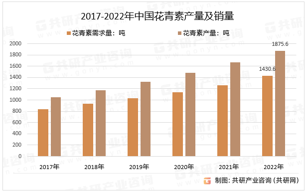 2017-2022年中国花青素产量及销量