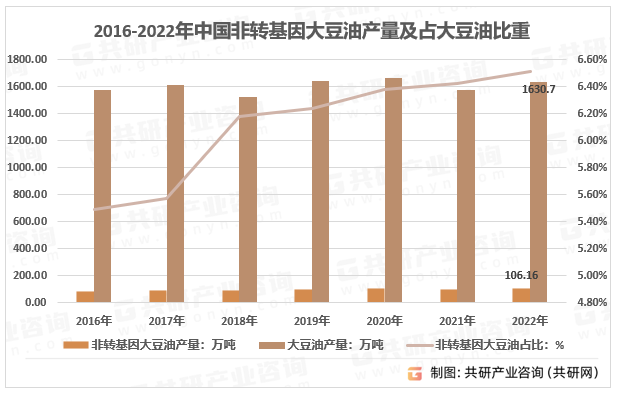 2016-2022年中国非转基因大豆油产量及占大豆油比重