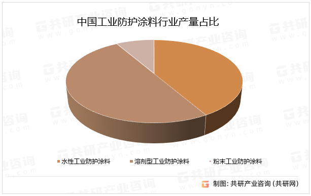 中国工业防护涂料行业产量占比