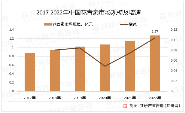 2017-2022年中国花青素市场规模及增速