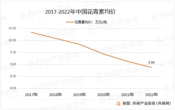 2017-2022年中国花青素均价