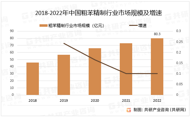 2018-2022年中国粗苯精制行业市场规模及增速