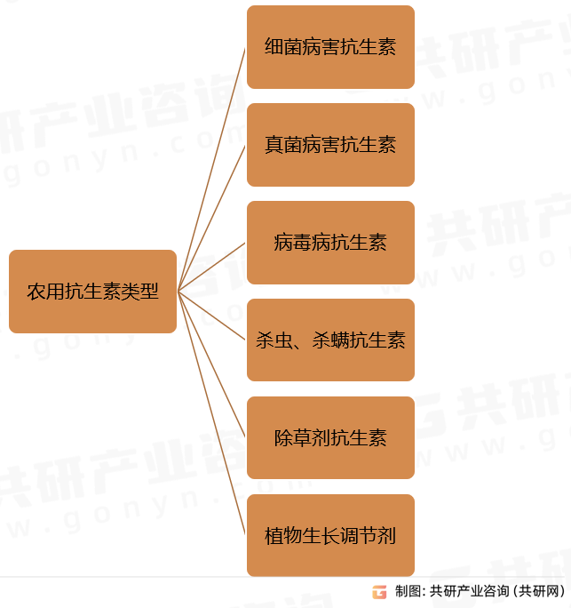 农用抗生素类型