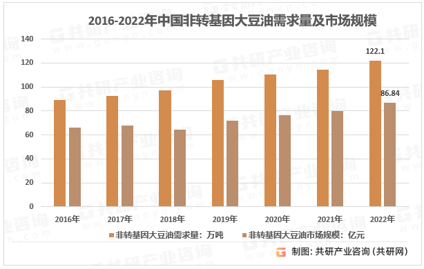 2016-2022年中国非转基因大豆油需求量及市场规模