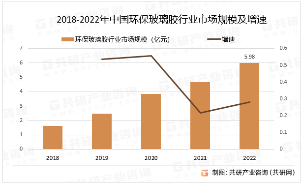 2018-2022年中国环保玻璃胶行业市场规模及增速