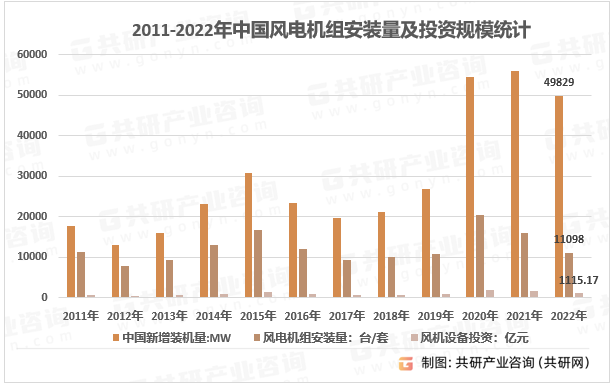 2011-2022年中国风电机组安装量及投资规模统计