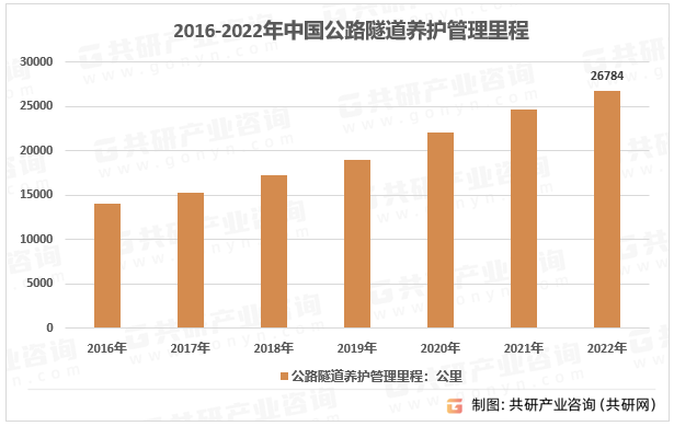 2016-2022年中国公路隧道养护管理里程