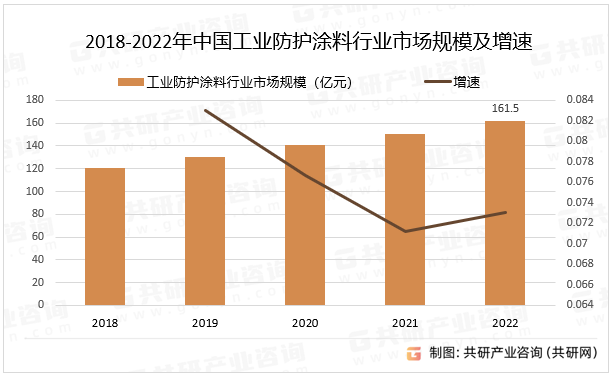 2018-2022年中国工业防护涂料行业市场规模及增速