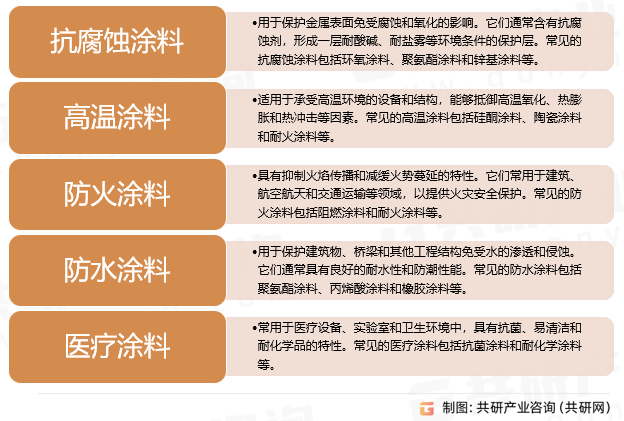 工业防护涂料行业分类