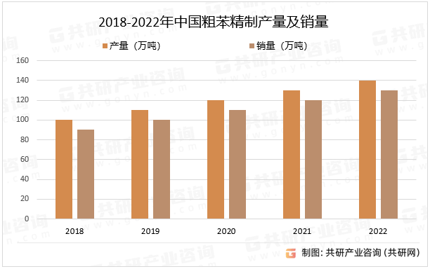 2018-2022年中国粗苯精制产量及销量