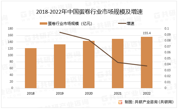 2018-2022年中国蛋卷行业市场规模及增速