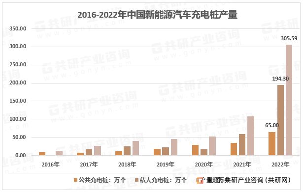 2017-2022年中国充电桩行业相关数据