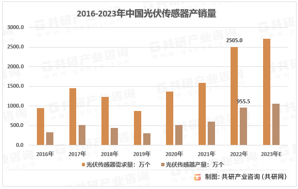2016-2023年中国光伏传感器产销量