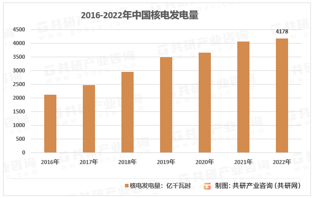 2016-2022年中国核电发电量统计