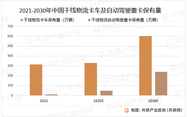 2021-2030年中国干线物流卡车及自动驾驶重卡保有量