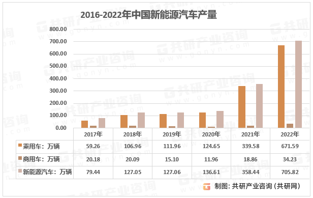 2016-2022年中国新能源汽车产量