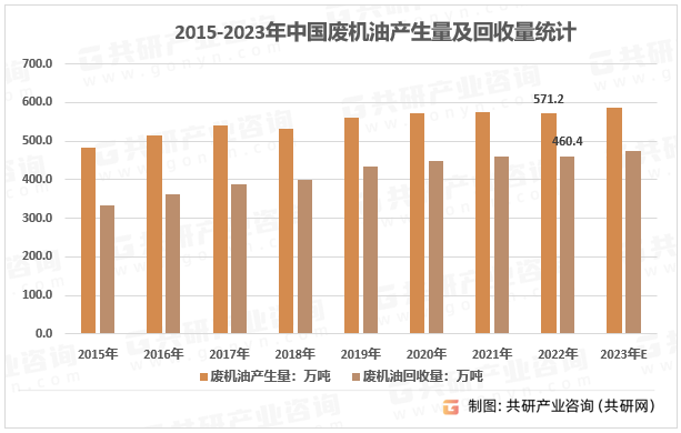 2015-2023年中国废机油产生量及回收量统计