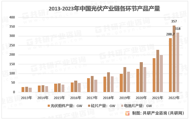 2011-2022年我国光伏产业链各环节产品产量