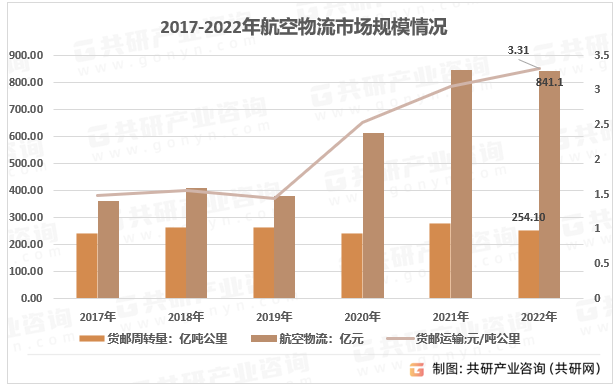 2017-2022年航空物流市场规模情况