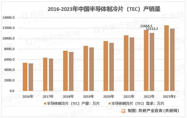 2016-2023年中国半导体制冷片（TEC）产销量