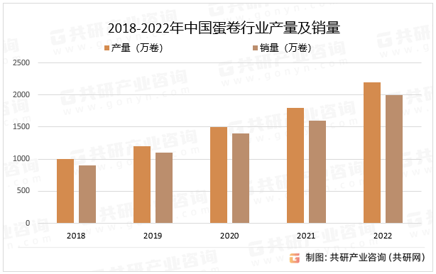 2018-2022年中国蛋卷行业产量及销量