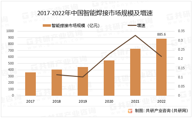 2017-2022年中国智能焊接市场规模及增速