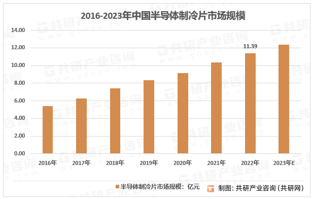 2016-2023年中国半导体制冷片市场规模