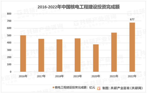 2016-2022年中国核电工程建设投资完成额