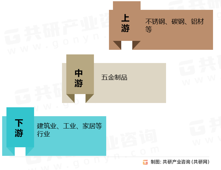 五金制品产业链