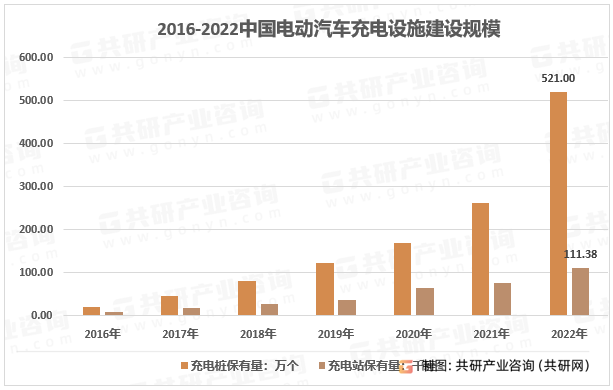 2015-2022中国电动汽车充电设施建设规模