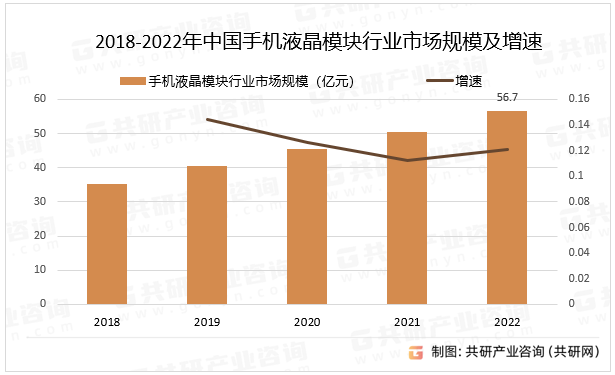 2018-2022年中国手机液晶模块行业市场规模及增速