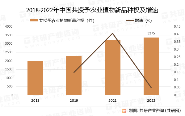2018-2022年中国共授予农业植物新品种权及增速