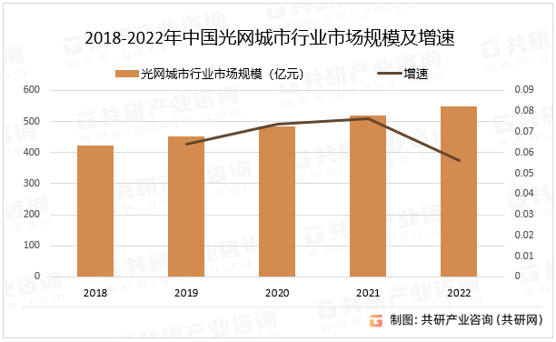 2018-2022年中国光网城市行业市场规模及增速
