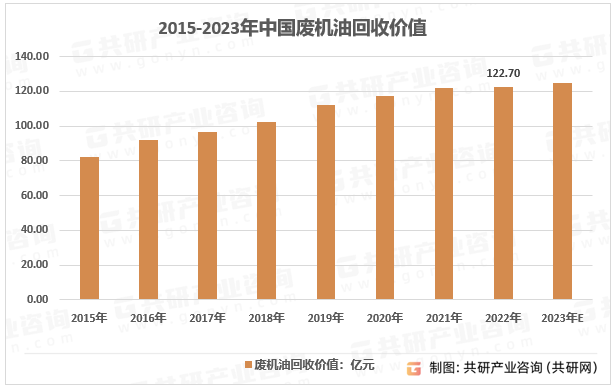 2015-2023年中国废机油回收价值