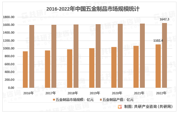 2016-2022年中国五金制品市场规模统计