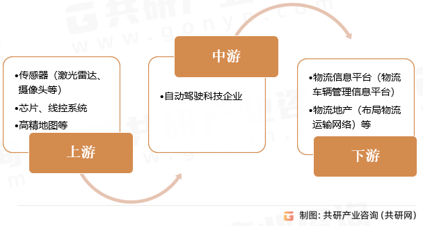 干线物流自动驾驶行业产业链