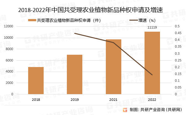 2018-2022年中国共受理农业植物新品种权申请及增速