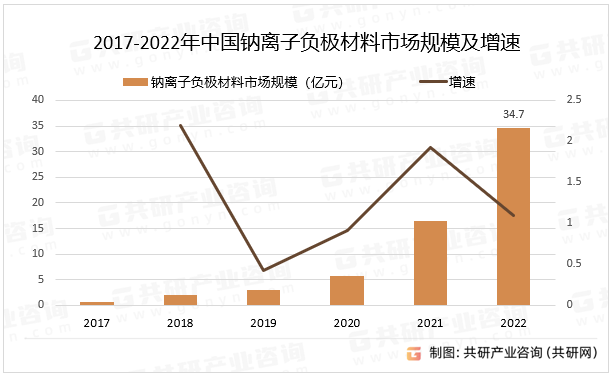 2017-2022年中国钠离子负极材料市场规模及增速