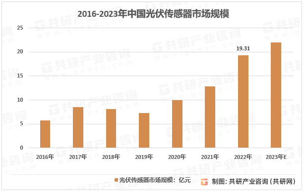 2016-2023年中国光伏传感器市场规模