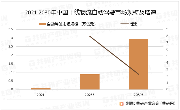 2021-2030年中国干线物流自动驾驶市场规模及增速