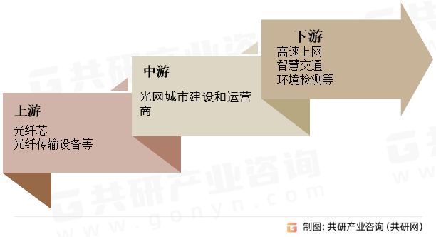 光网城市行业产业链