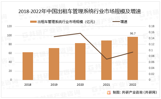 随着城市化进程的加快和人民生活水平的提高，出租车需求量不断增加，出租车管理系统行业市场规模庞大。其中2022年中国出租车管理系统行业市场规模同比增长9.4%。2018-2022年中国出租车管理系统行业市场规模及增速