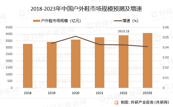 2018-2023年中国户外鞋市场规模预测及增速